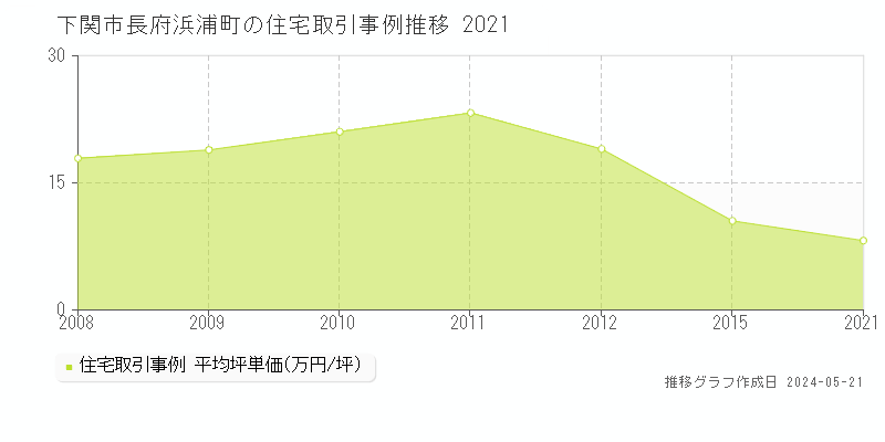 下関市長府浜浦町の住宅価格推移グラフ 