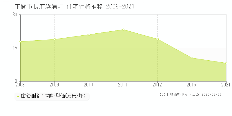 長府浜浦町(下関市)の住宅価格推移グラフ(坪単価)[2008-2021年]