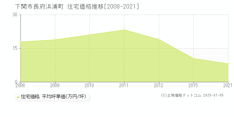 下関市長府浜浦町の住宅価格推移グラフ 