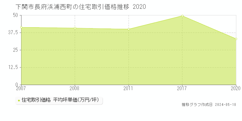 下関市長府浜浦西町の住宅価格推移グラフ 