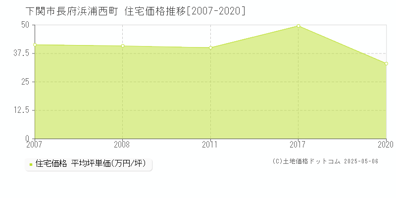 長府浜浦西町(下関市)の住宅価格推移グラフ(坪単価)[2007-2020年]