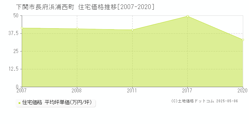 下関市長府浜浦西町の住宅価格推移グラフ 