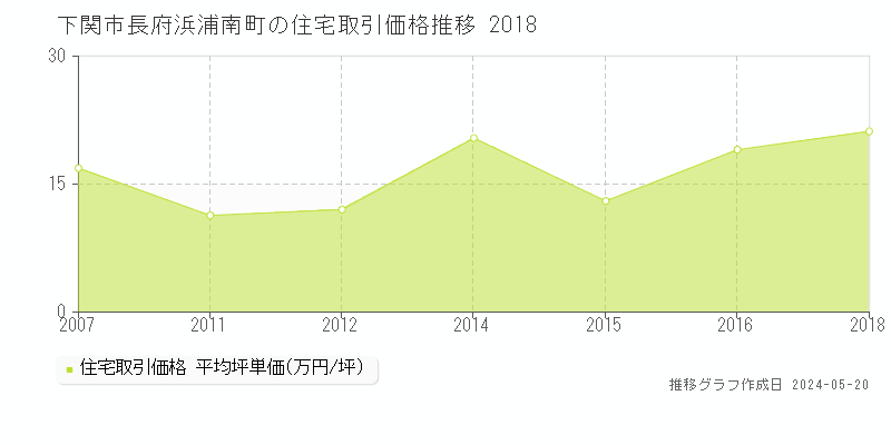 下関市長府浜浦南町の住宅価格推移グラフ 