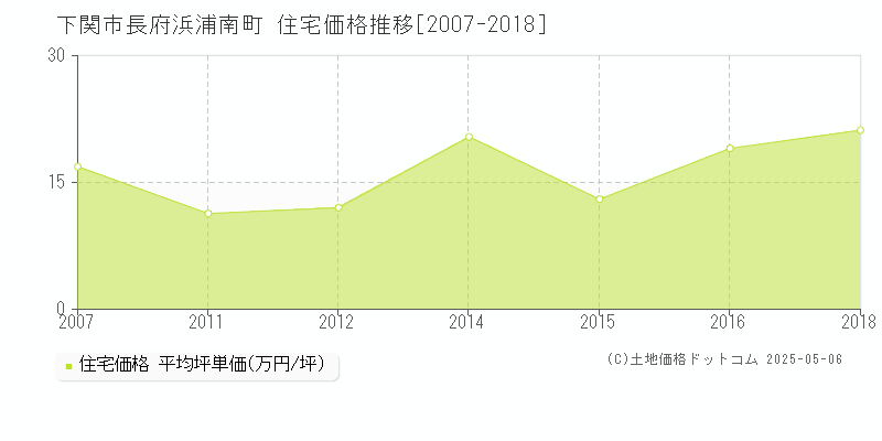 長府浜浦南町(下関市)の住宅価格推移グラフ(坪単価)[2007-2018年]