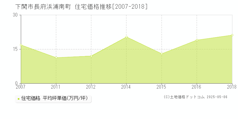 下関市長府浜浦南町の住宅価格推移グラフ 