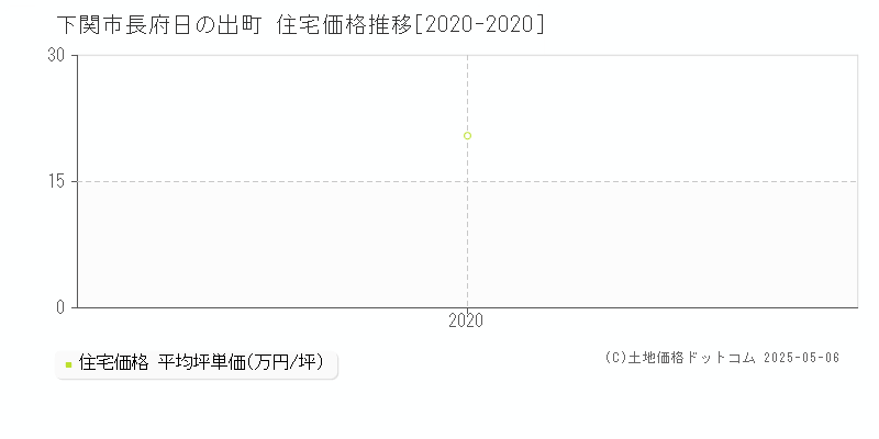長府日の出町(下関市)の住宅価格推移グラフ(坪単価)[2020-2020年]