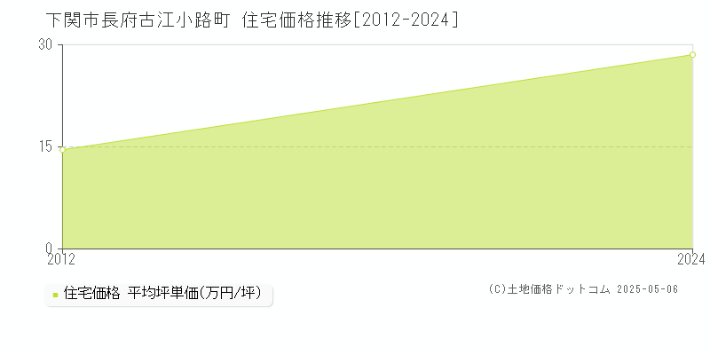 長府古江小路町(下関市)の住宅価格推移グラフ(坪単価)[2012-2024年]