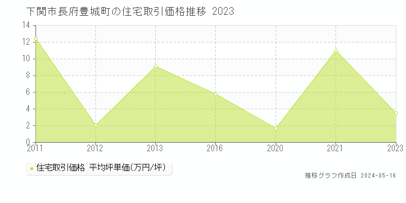 下関市長府豊城町の住宅価格推移グラフ 