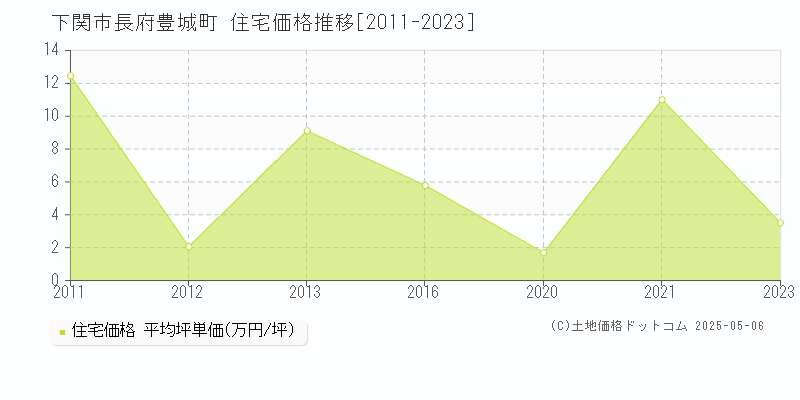 長府豊城町(下関市)の住宅価格推移グラフ(坪単価)[2011-2023年]