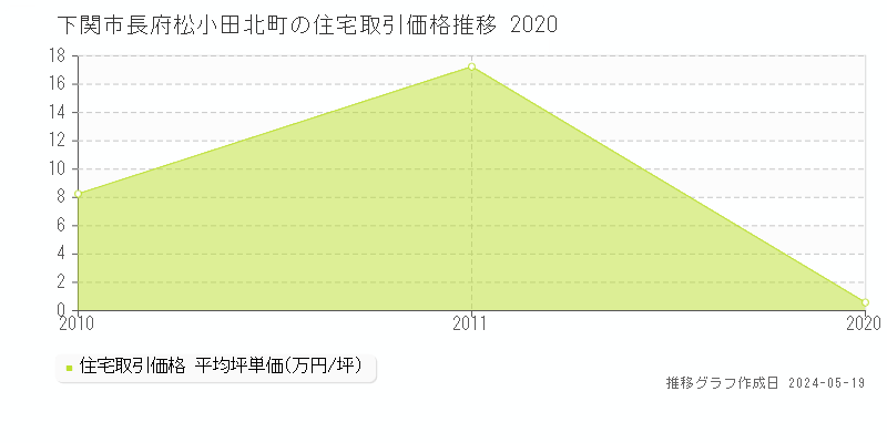 下関市長府松小田北町の住宅価格推移グラフ 