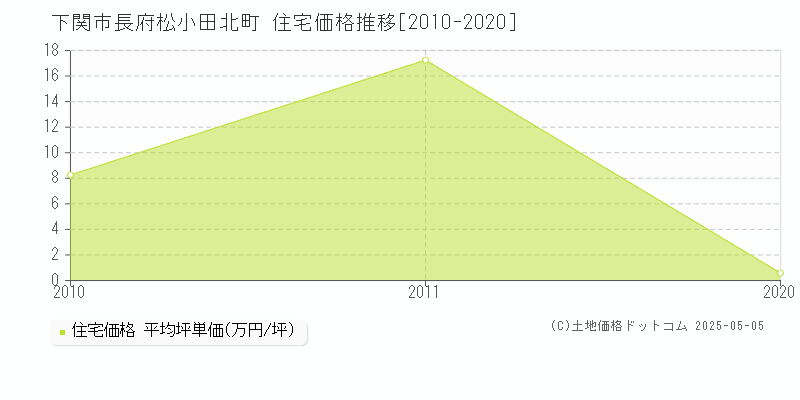 長府松小田北町(下関市)の住宅価格推移グラフ(坪単価)[2010-2020年]