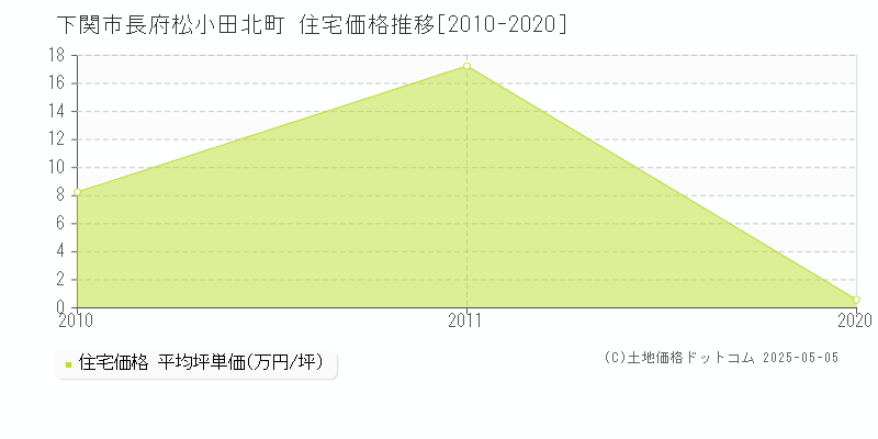 下関市長府松小田北町の住宅価格推移グラフ 