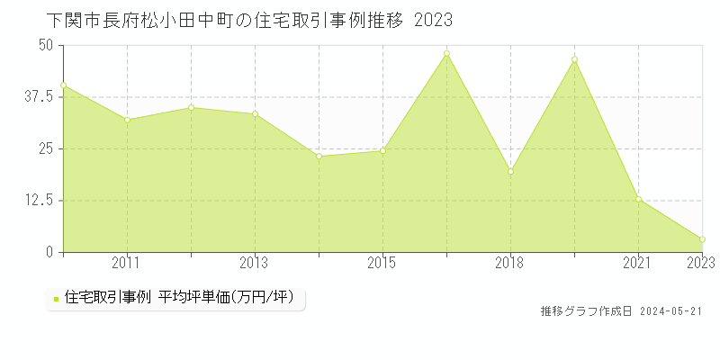 下関市長府松小田中町の住宅価格推移グラフ 