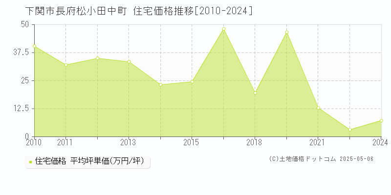 長府松小田中町(下関市)の住宅価格推移グラフ(坪単価)[2010-2024年]