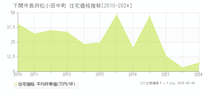 下関市長府松小田中町の住宅価格推移グラフ 