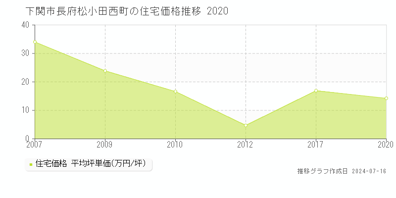 下関市長府松小田西町の住宅価格推移グラフ 