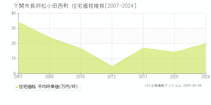 長府松小田西町(下関市)の住宅価格推移グラフ(坪単価)[2007-2024年]