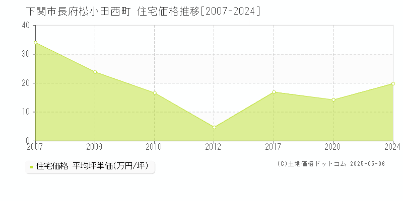 下関市長府松小田西町の住宅価格推移グラフ 