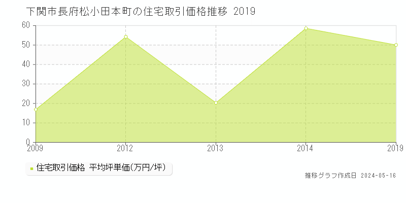 下関市長府松小田本町の住宅価格推移グラフ 