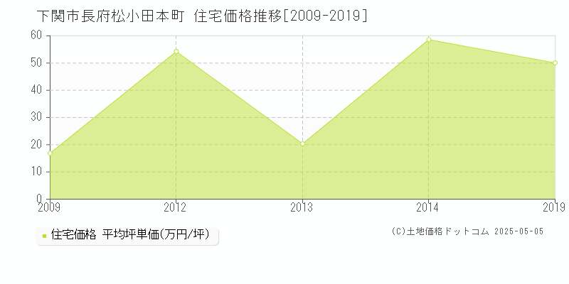 長府松小田本町(下関市)の住宅価格推移グラフ(坪単価)[2009-2019年]
