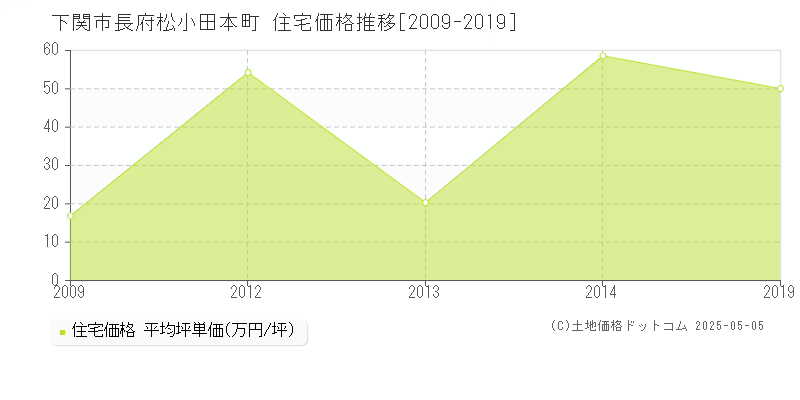 下関市長府松小田本町の住宅価格推移グラフ 