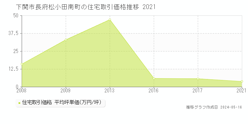 下関市長府松小田南町の住宅取引価格推移グラフ 