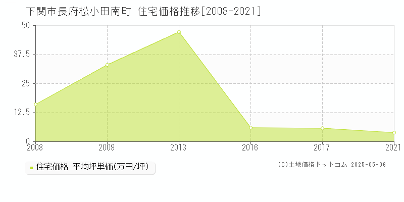 長府松小田南町(下関市)の住宅価格推移グラフ(坪単価)[2008-2021年]