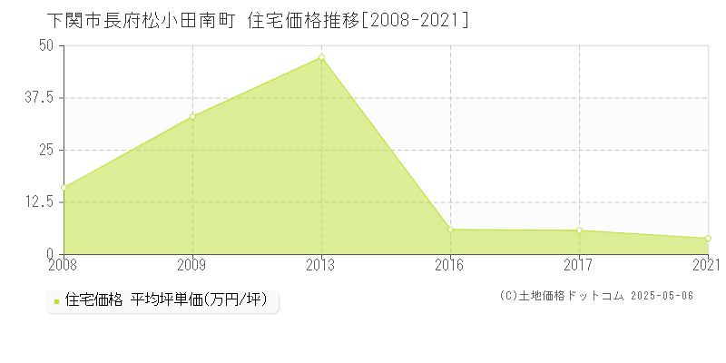 下関市長府松小田南町の住宅取引価格推移グラフ 