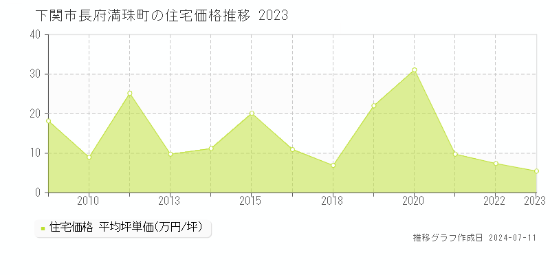 下関市長府満珠町の住宅価格推移グラフ 