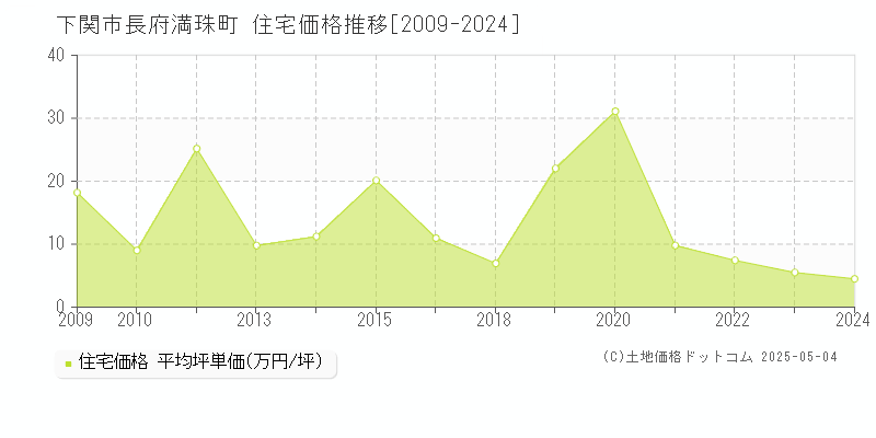長府満珠町(下関市)の住宅価格推移グラフ(坪単価)[2009-2024年]