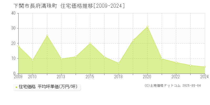 下関市長府満珠町の住宅価格推移グラフ 