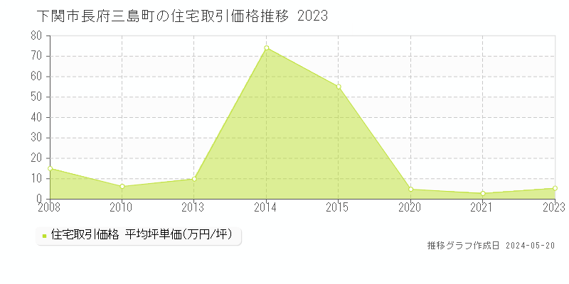 下関市長府三島町の住宅価格推移グラフ 