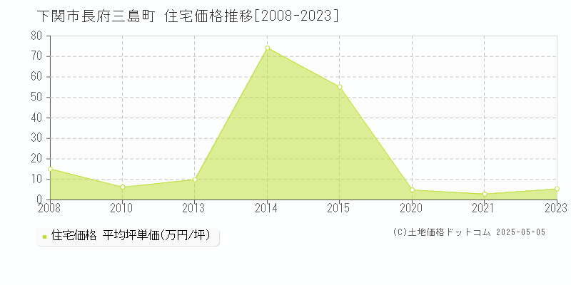 長府三島町(下関市)の住宅価格推移グラフ(坪単価)[2008-2023年]