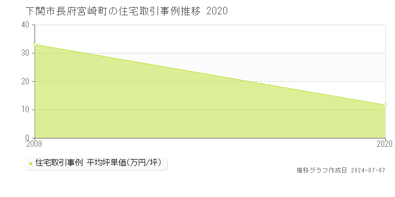 下関市長府宮崎町の住宅取引価格推移グラフ 