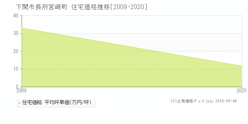 長府宮崎町(下関市)の住宅価格推移グラフ(坪単価)[2009-2020年]