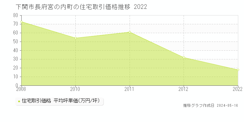 下関市長府宮の内町の住宅価格推移グラフ 