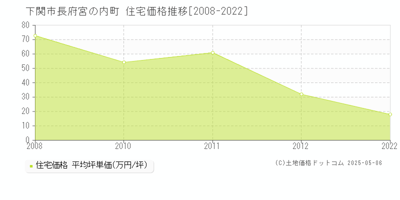 長府宮の内町(下関市)の住宅価格推移グラフ(坪単価)[2008-2022年]