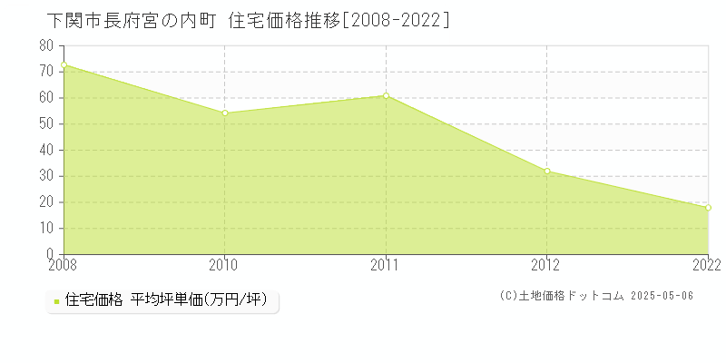 下関市長府宮の内町の住宅価格推移グラフ 