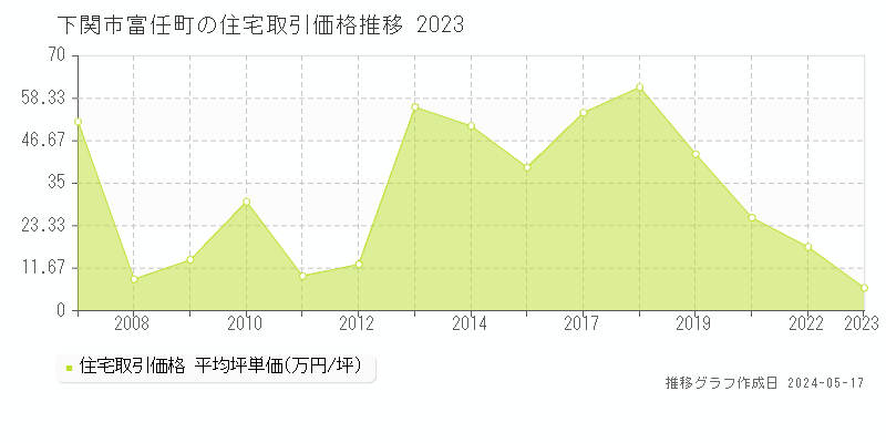 下関市富任町の住宅価格推移グラフ 