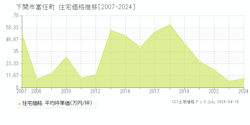 下関市富任町の住宅価格推移グラフ 