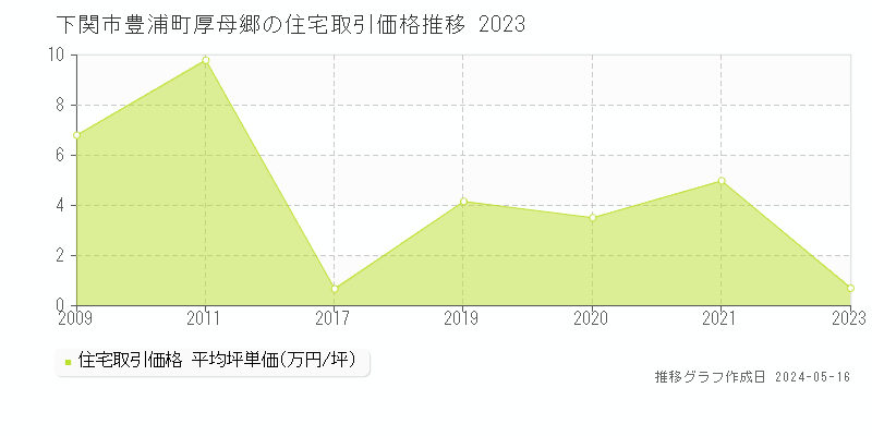 下関市豊浦町厚母郷の住宅価格推移グラフ 