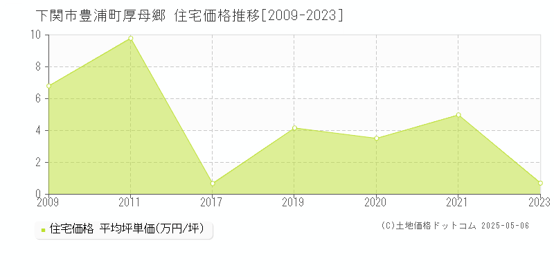 豊浦町厚母郷(下関市)の住宅価格推移グラフ(坪単価)[2009-2023年]