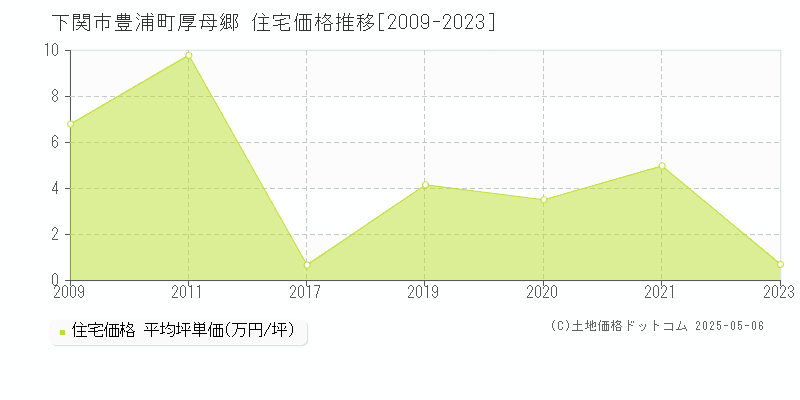 下関市豊浦町厚母郷の住宅価格推移グラフ 