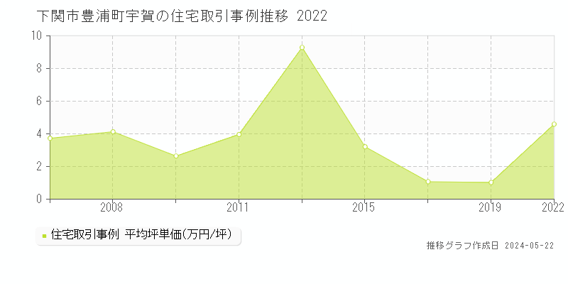 下関市豊浦町宇賀の住宅価格推移グラフ 