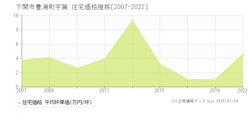 豊浦町宇賀(下関市)の住宅価格推移グラフ(坪単価)[2007-2022年]