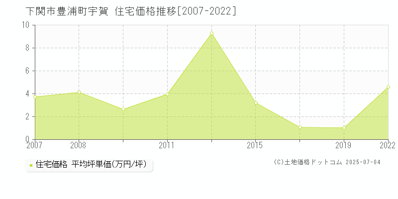 下関市豊浦町宇賀の住宅価格推移グラフ 