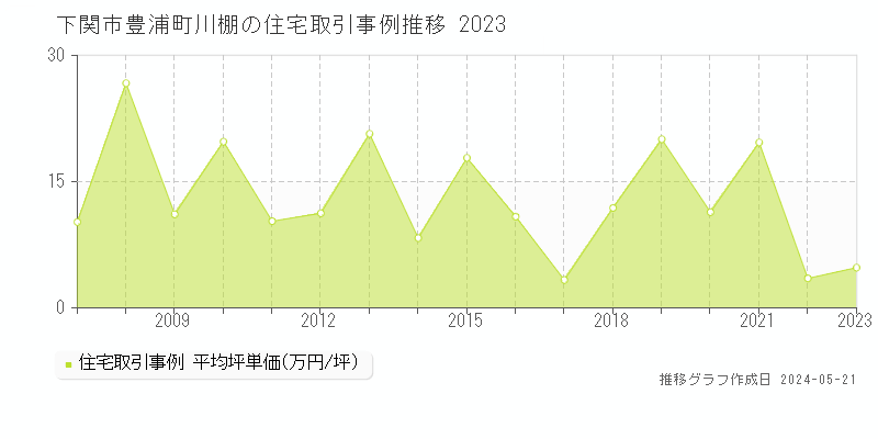下関市豊浦町川棚の住宅取引価格推移グラフ 