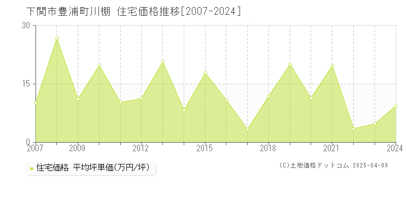 下関市豊浦町川棚の住宅価格推移グラフ 