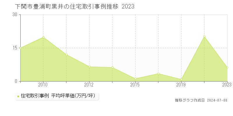下関市豊浦町黒井の住宅価格推移グラフ 