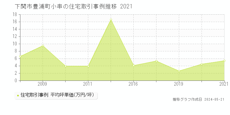 下関市豊浦町小串の住宅取引価格推移グラフ 